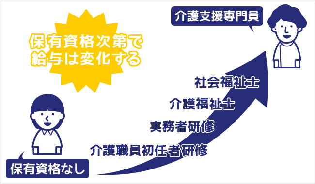 保有資格別の給料相場