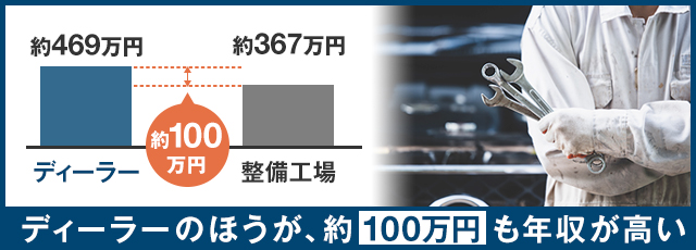 ディーラーと整備工場で差がある自動車整備士の年収