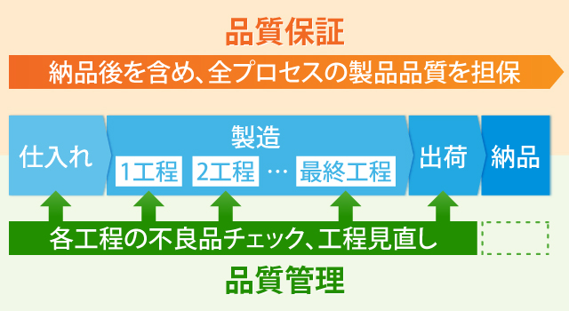 品質保証とは？