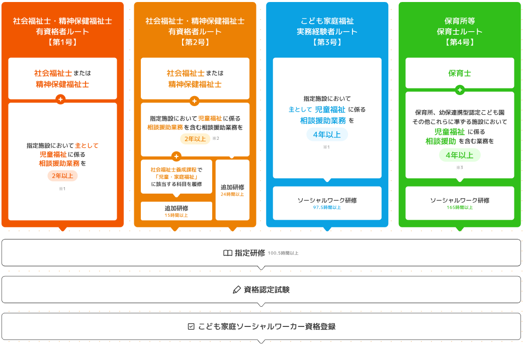 日本ソーシャルワークセンター「資格取得の流れ」